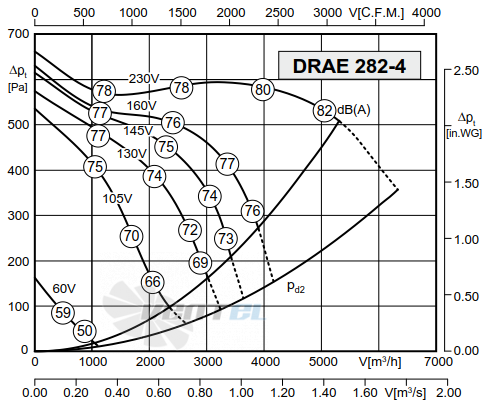 Rosenberg DRAE 282-4 - описание, технические характеристики, графики